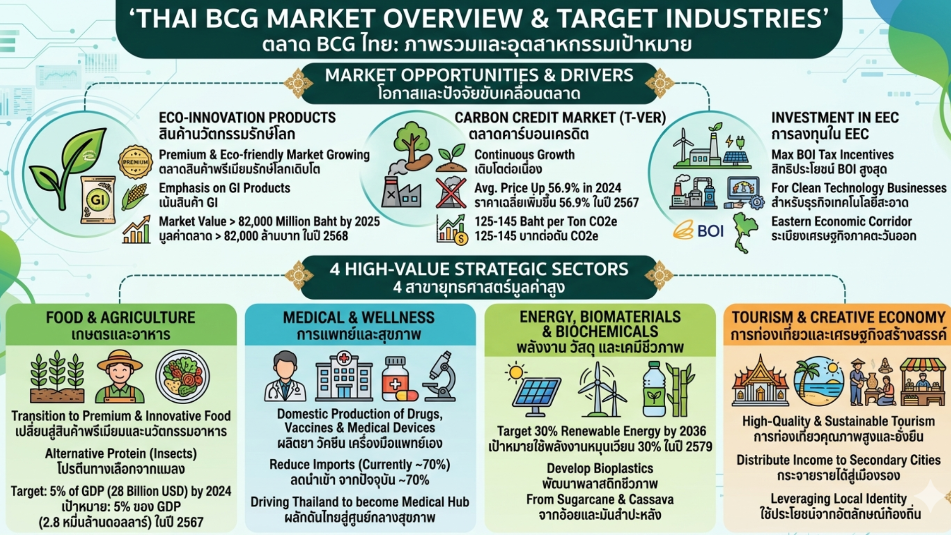 Thai BCG Market Overview